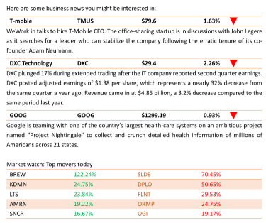 Investors Snacks Today