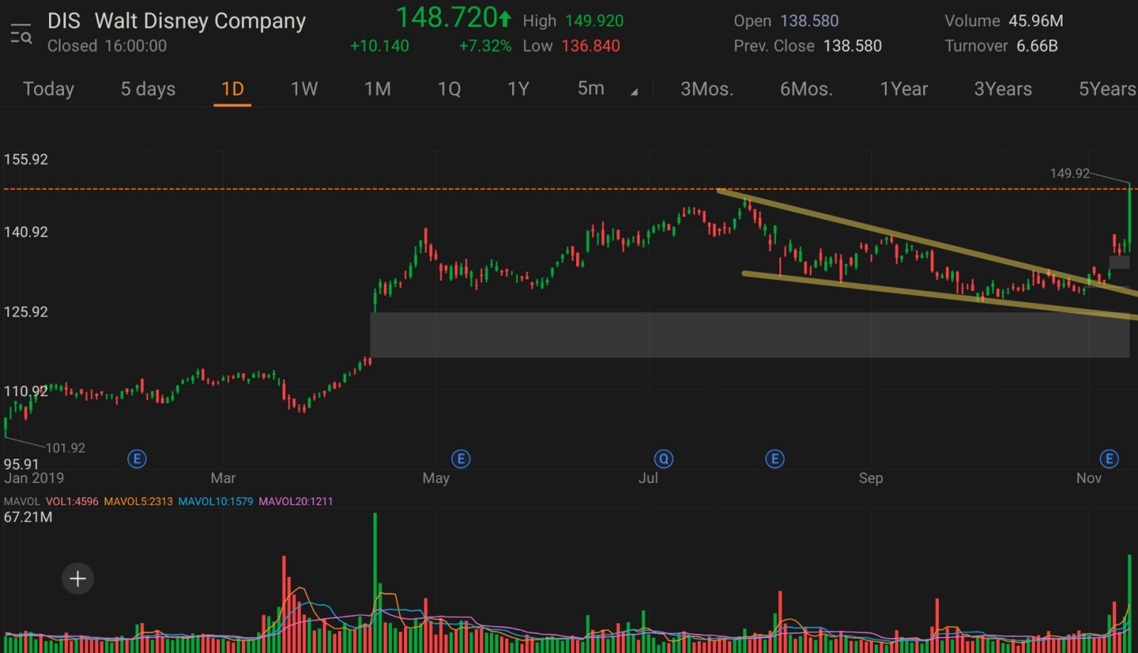 900% gain on my options call..