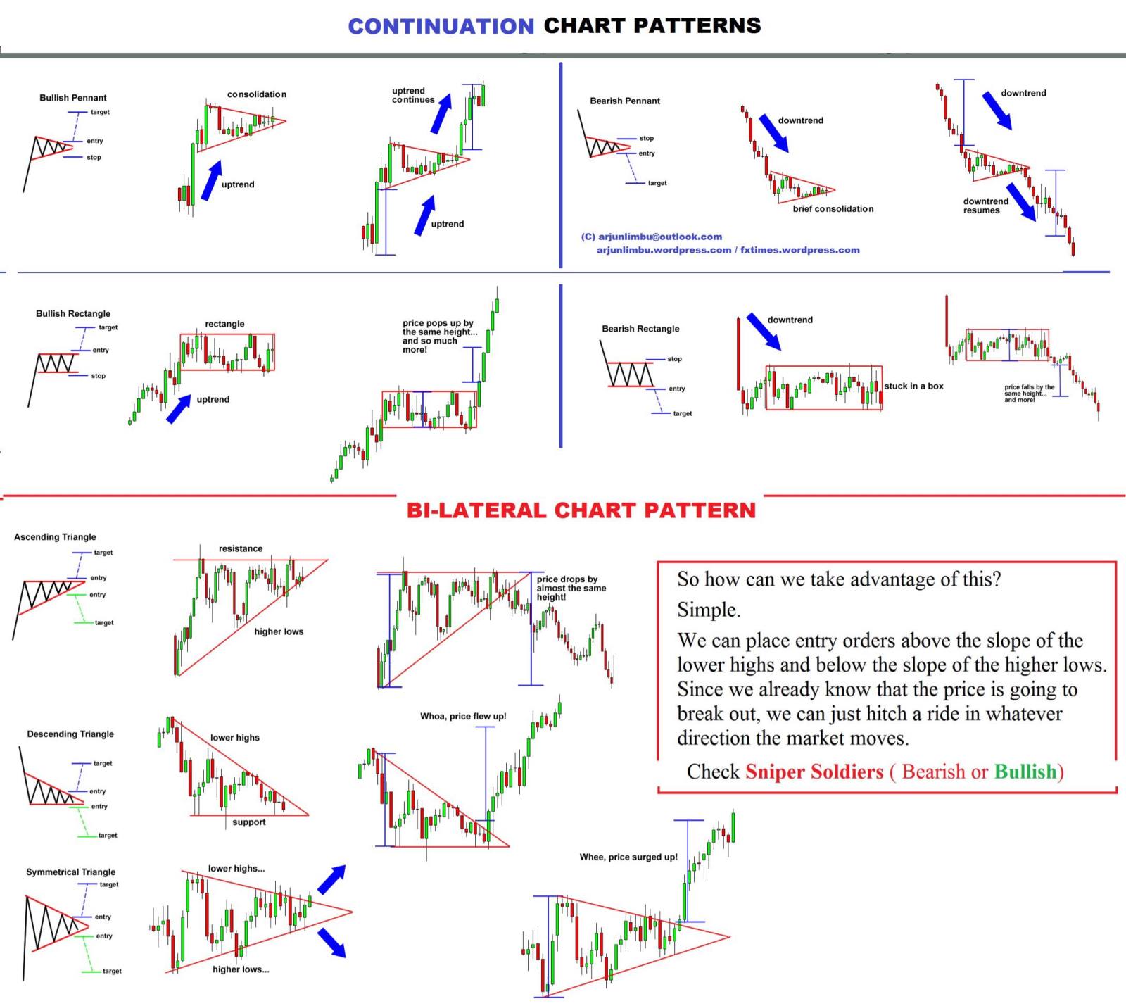 Chart patterns - moomoo 社区