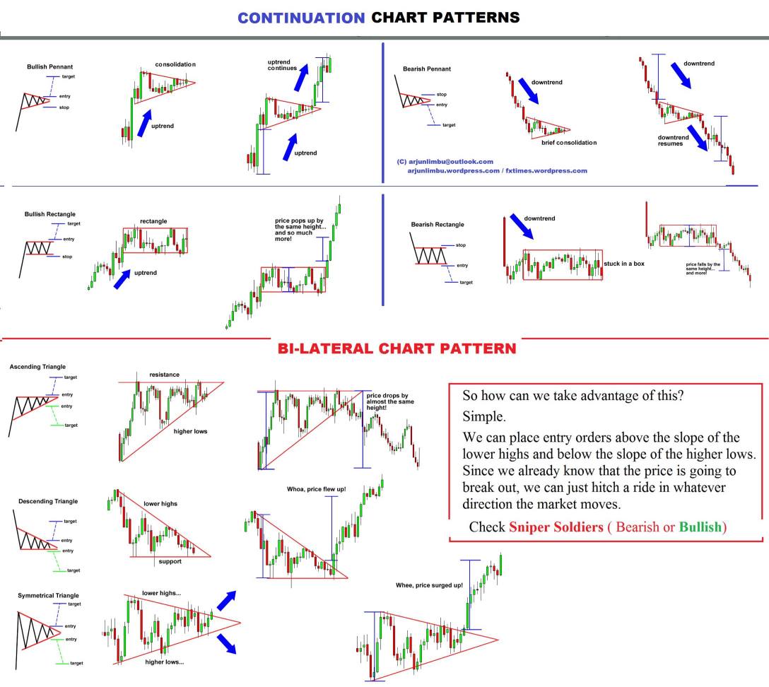 Chart patterns