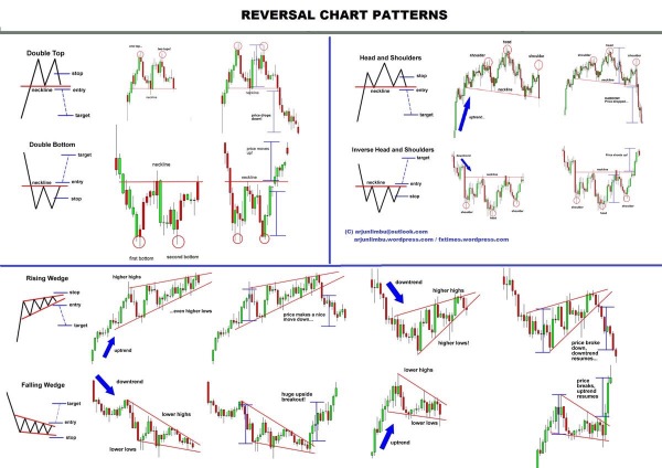 Chart patterns