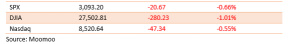 Market Recap: Briefing on the Tuesday Lose