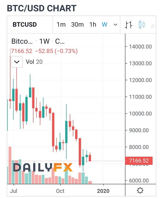 The decline of cryptocurrencies