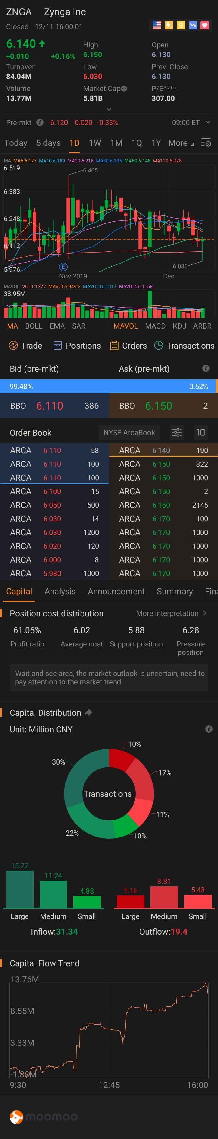 $Zynga (ZNGA.US)$Me$Futu Holdings Ltd (FUTU.US)$