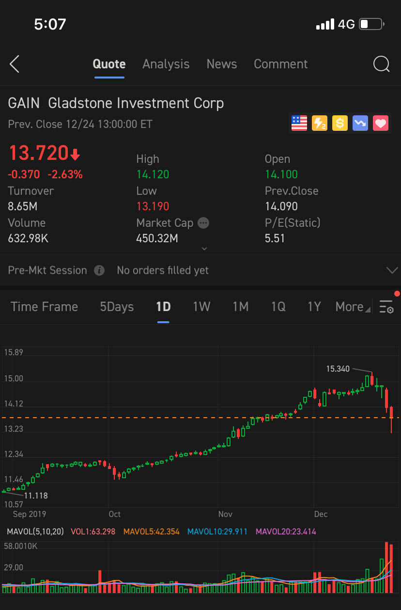 $格拉德斯通投资 (GAIN.US)$ man it hurts! Volumn went up while price went down.. [发呆][尴尬][大哭][囧][难过]