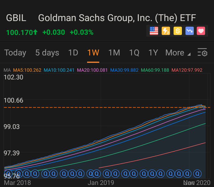 $Goldman Sachs Group, Inc. (The) ETF (GBIL.US)$このETFは車椅子対応です。