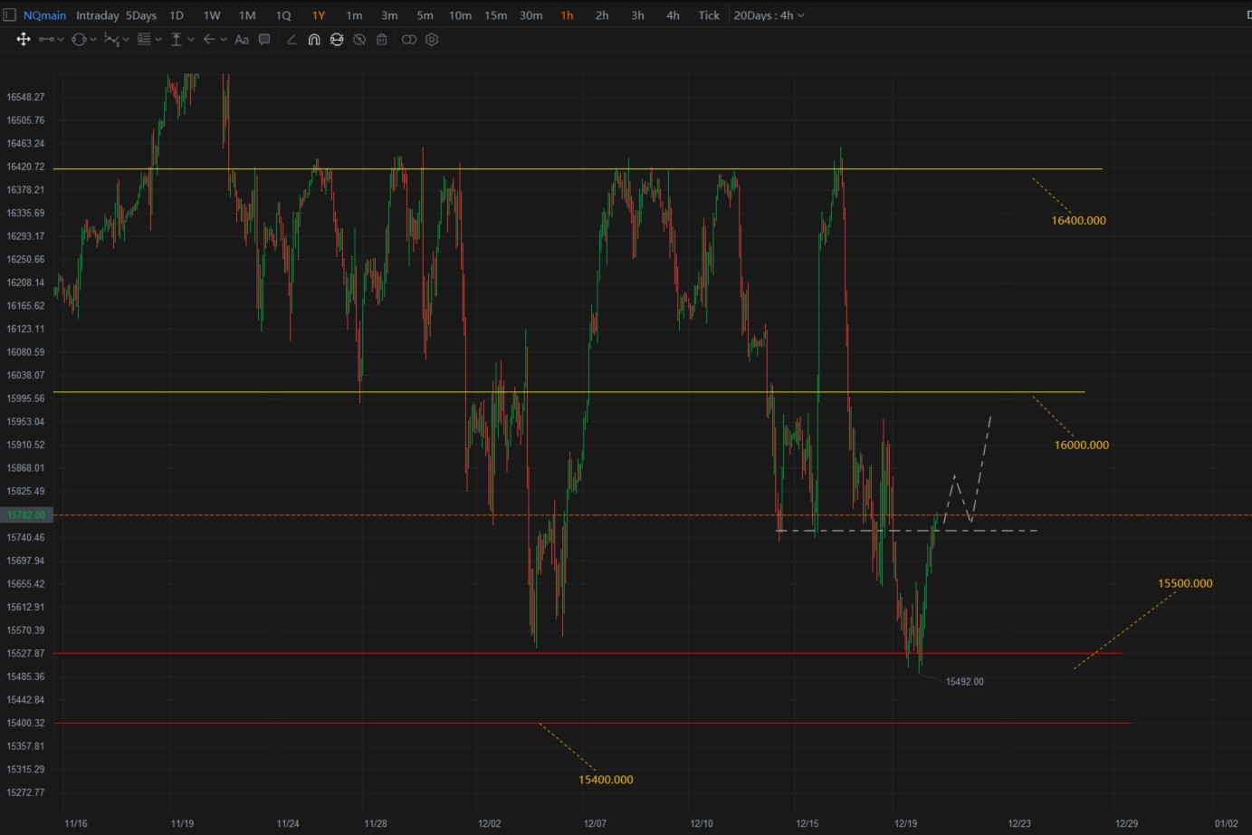 $E-mini NASDAQ 100 Futures(MAR5) (NQmain.US)$ Was a nice bouce off from 15500 level. I wish to see NQ can hold on 15750 zone.. [Strong]