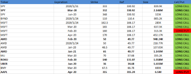 Today's options trading