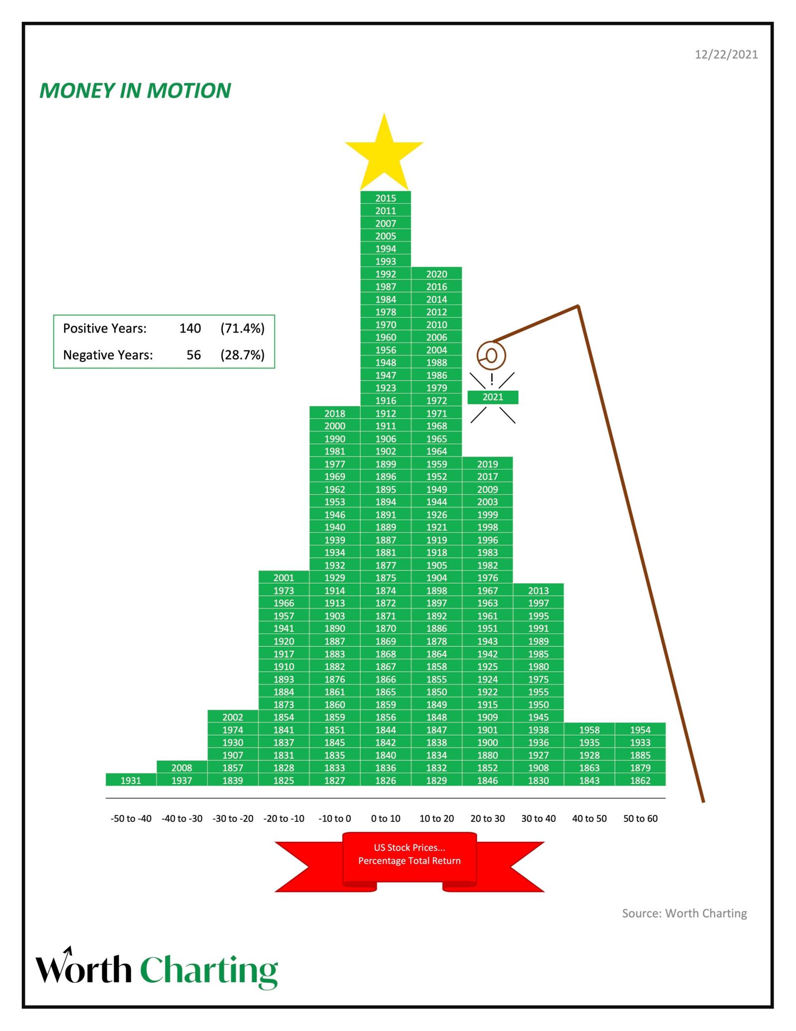 S&P500の過去年間リターンの「クリスマスツリー」積み上げ図