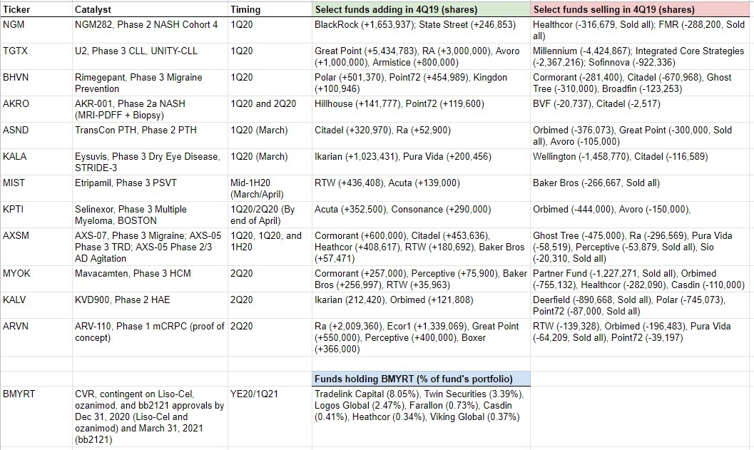 Biotech stocks catalyst in 2020