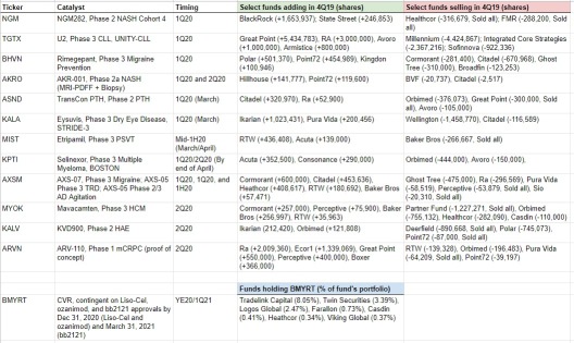 Biotech stocks catalyst in 2020