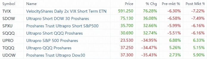 ETFの市場空売りは減少しており、それに伴いボラティリティも低下しています。一方で、市場へのETFのレバレッジ付き買い進んでいます。 $undefined (TVIX.US)$ $プロシェアーズ・ウルトラプロ・ショート・ダウ30 (SDOW.US)$ $プロシェアーズ・ウルトラプロ・ショートS&P500 (SPXU.U...