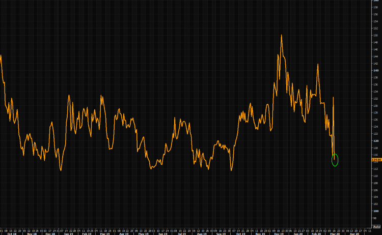 Skew index - moved down recently