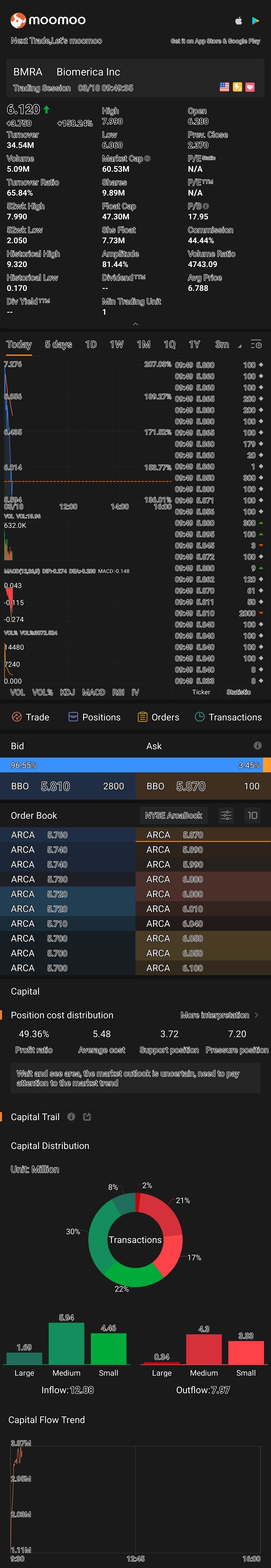 $Biomerica (BMRA.US)$