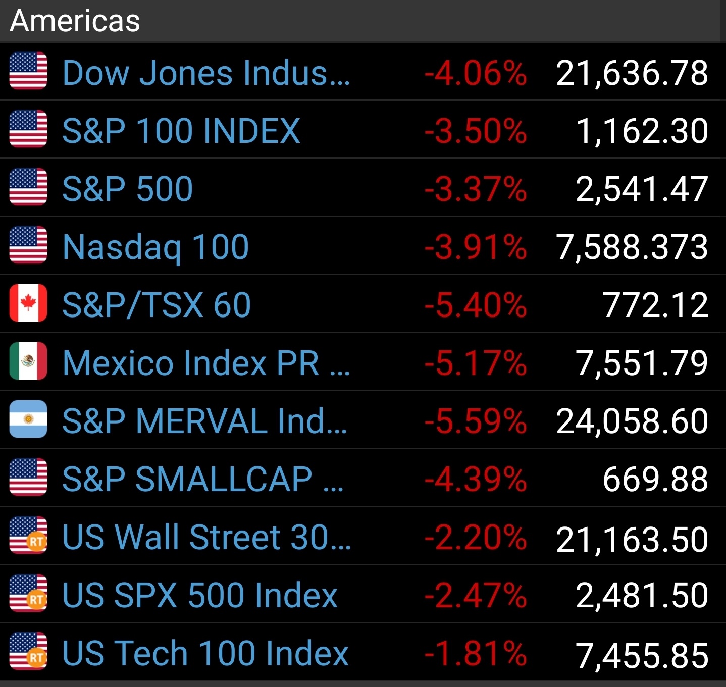 we're in for a rocky Monday gold is up bonds are up everything else  is down so far