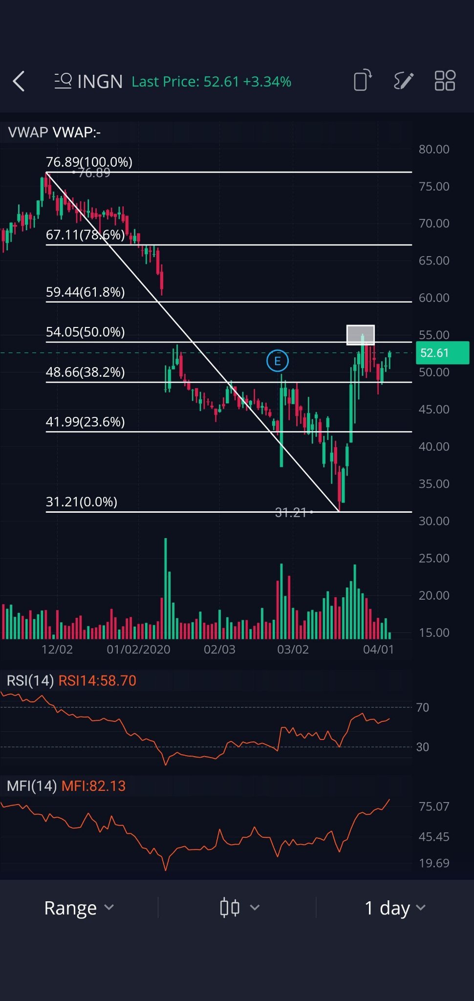 $Inogen (INGN.US)$她曾經測試並悄悄突破了54.05美元的水平，一旦突破並保持住，她應該會飛起來。  @KnowledgeIsPower@ChristinaLEA@Mark Padilla@Markus Williams