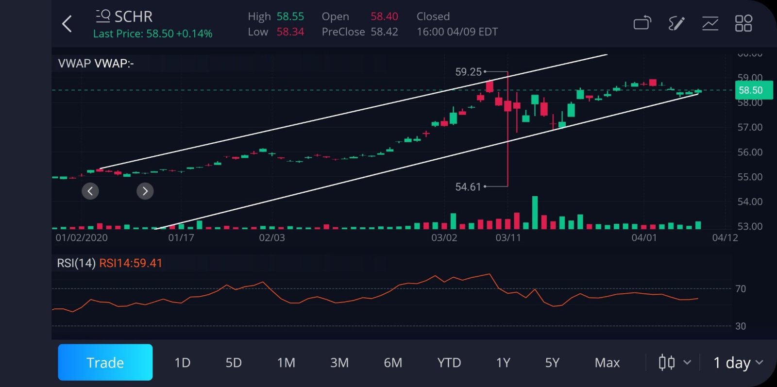 $Schwab Strategic Tr Intermediate-Term Us Treasury Etf (SCHR.US)$ This looks strong. May jump in Monday @KnowledgeIsPower