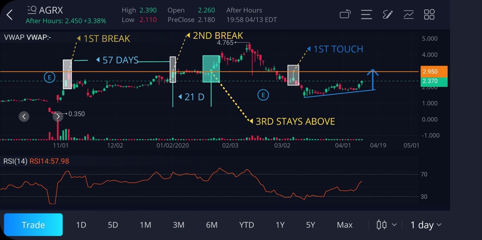 $Agile Therapeutics (AGRX.US)$ So I stumbled on a bit of a pattern here. I found that the $2.95 resistance line is pretty strong for this ticker and has been si...