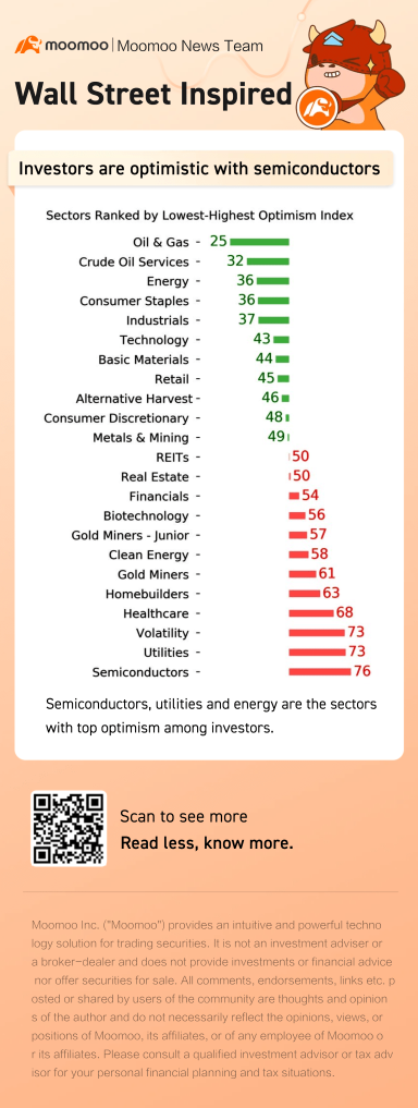 Investors are highly optimistic with the semiconductors sector