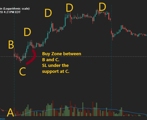 Stock Scalpers   A-B-C-D Pattern      The Pattern  The ABCD pattern is extremely easy to follow and is great because so many traders still follow it. In this me...