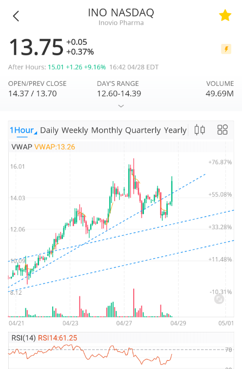 $伊诺维奥制药 (INO.US)$ Well well well, glad I held.. We are back above trend line :-) Who's with me?