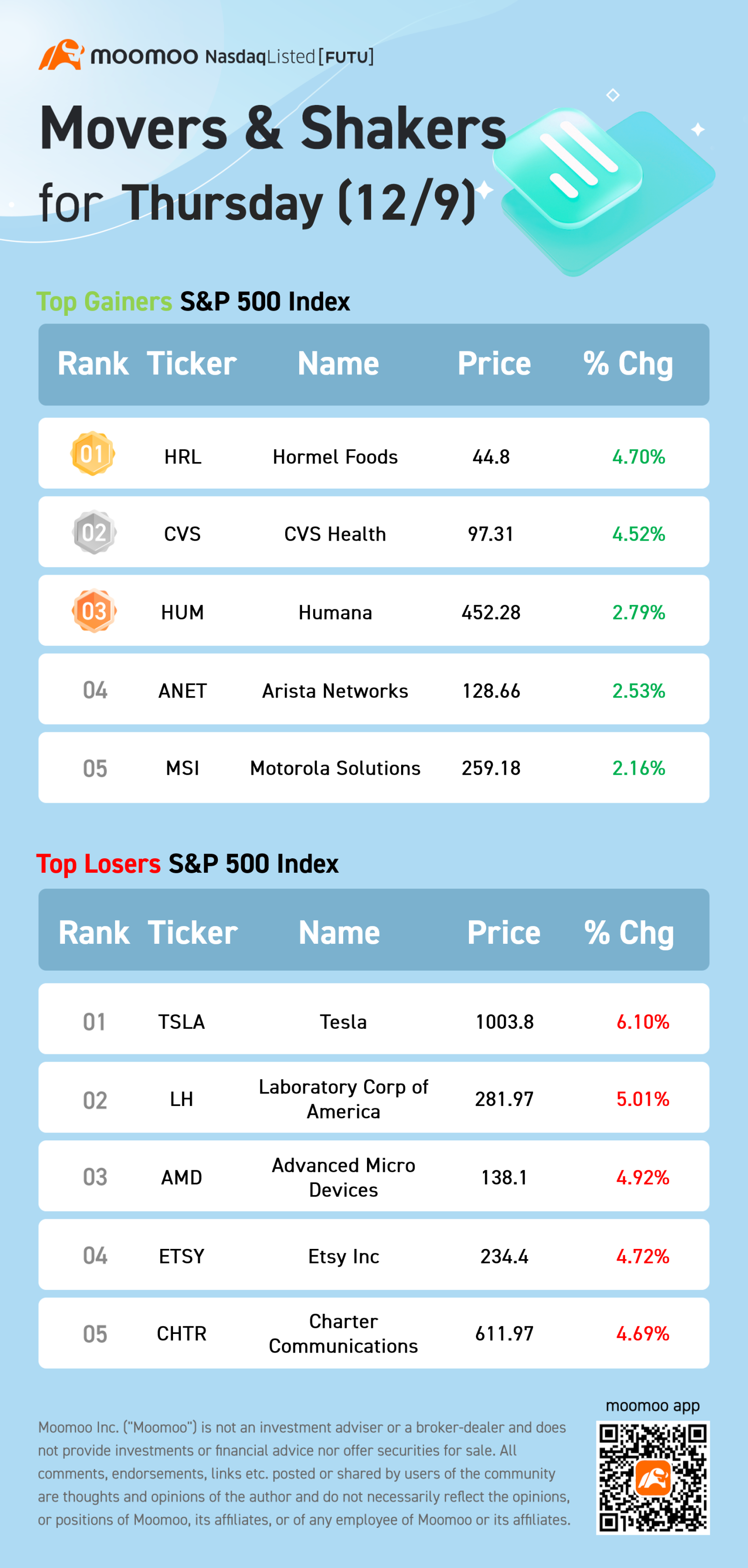 S&P 500 Movers for Thursday (12/09)