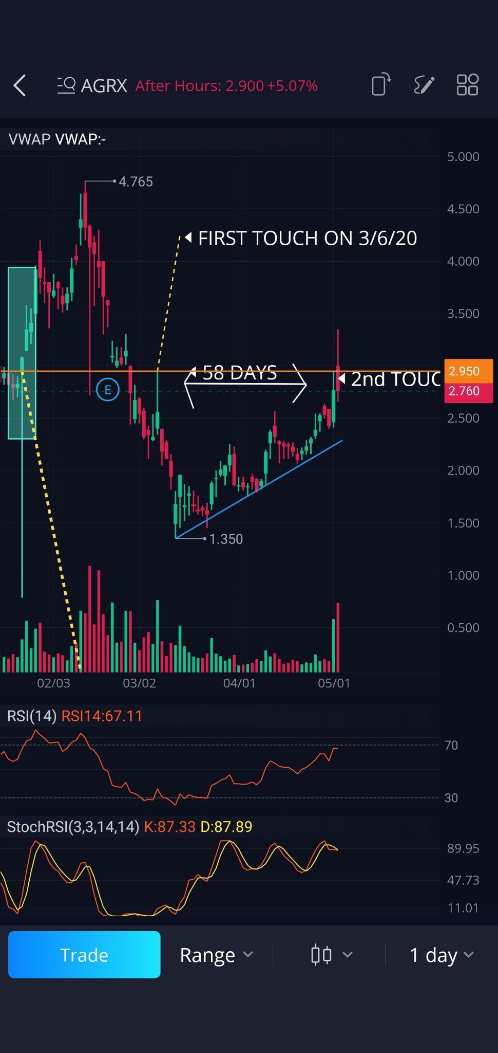 $Agile Therapeutics (AGRX.US)$ does remember when I posted this a while back maybe 2 months ago? Remember how I said this stock is so difficult and that researc...