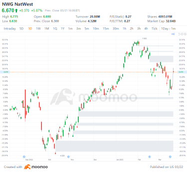 US Top Gap Ups and Downs on 3/21: ONON, NWG, DB, GOLD and More