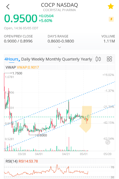 $Cocrystal Pharma (COCP.US)$ Trading back in the channel, still thinking 1.20+ PT with volume..