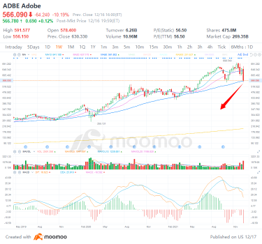 4 top stock trades for Friday: AFRM, ADBE, QCOM, COST