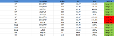 SPY QQQ 5/28 NOTABLE OPTIONS BET