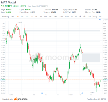 US Top Gap Ups and Downs on 3/27: NVS, KEY, WFC, NTES and More