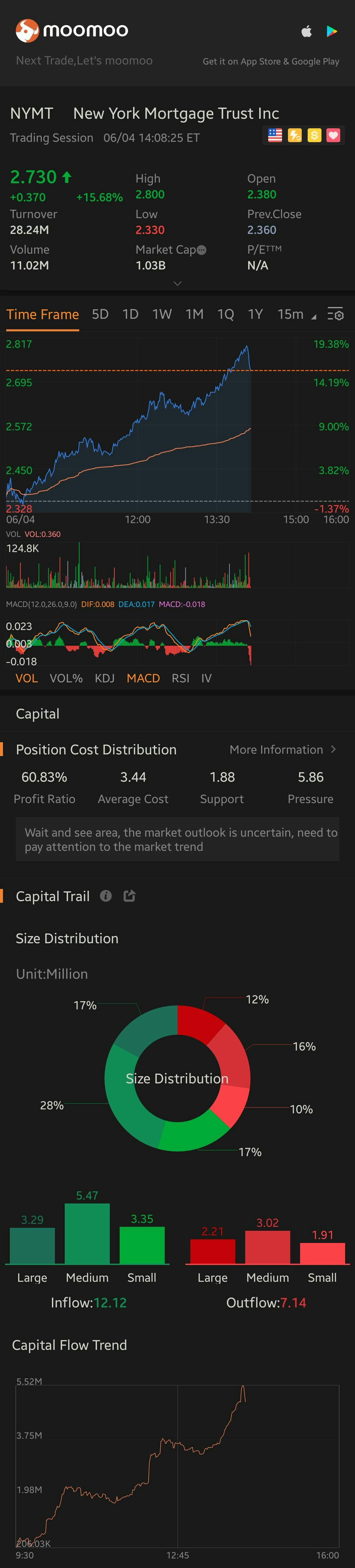 $纽约抵押信托 (NYMT.US)$ on the move