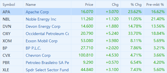 Oil stocks surged in the pre-market, $诺贝尔能源 (NBL.US)$ jumps over 20%, while $阿帕奇石油 (APA.US)$, $戴文能源 (DVN.US)$, and $西方石油 (OXY.US)$ edge up more than 10%. OPEC a...