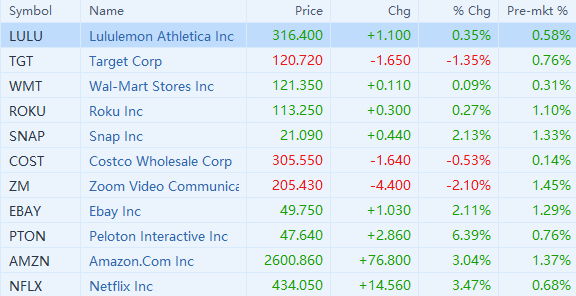 THE MARKET AGAIN IS EMBRACING THE MORE RESILIENT STOCKS OTHER THAN BETTING ON THE REOPENING. 'Stay at Home' stocks are green before the market opens.  $Lululemo...