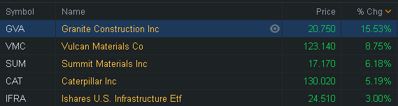 Shares of a number of construction and material companies soared on a Bloomberg news report that the Trump administration is eyeing a nearly $1 trillion infrast...