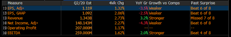 $マコーミック (MKC.US)$マコミック社は、今週水曜日の6月25日の取引開始前に、2020年Q2の収益結果を発表する予定です。14人中2人のアナリストがマコミック＆カンパニーの買い評価をしており、14人中6人がホールドまたは同等の評価をしています。6人のアナリストが売り評価をしています。平均アナリスト価格ターゲッ...