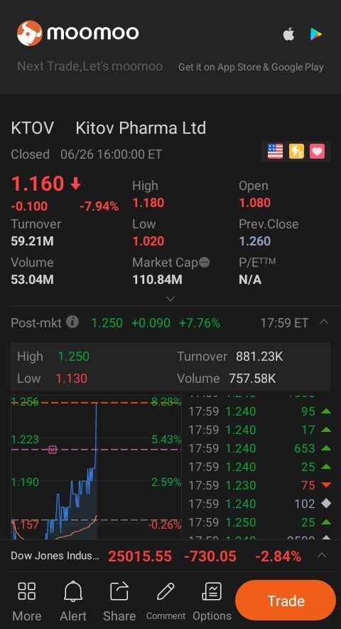 $Kitov Pharma Ltd. (KTOV.US)$  it's moving![擦汗][擦汗]