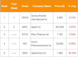 【Weekly Popular Stocks】Top 5 From June 22 to 26