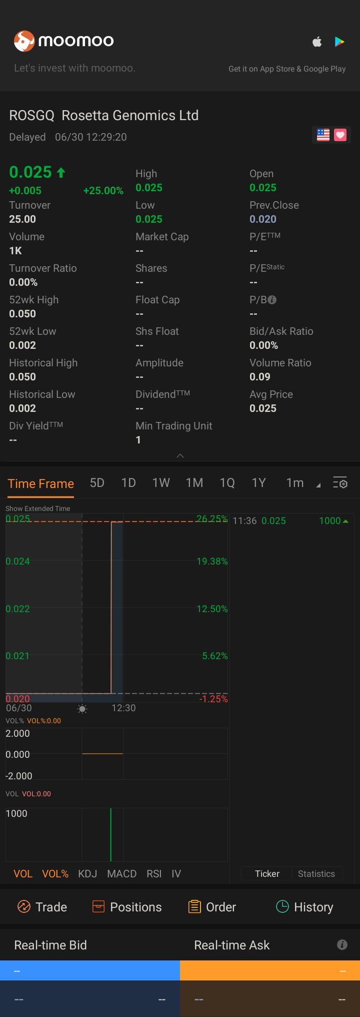 $Rosetta Genomics Ltd (ROSGQ.US)$ 🤑🤑🤑🤑