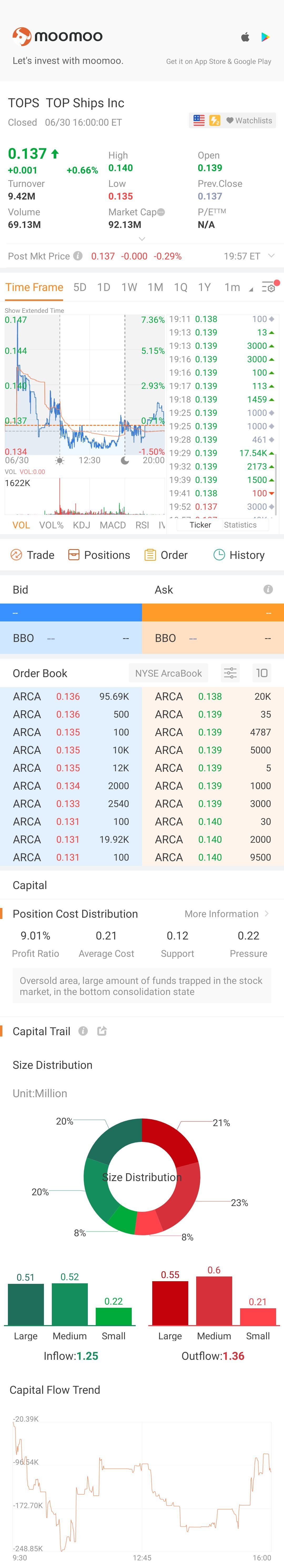 $Top Ships (TOPS.US)$ anyone else still.holding onto their shares ..#oil