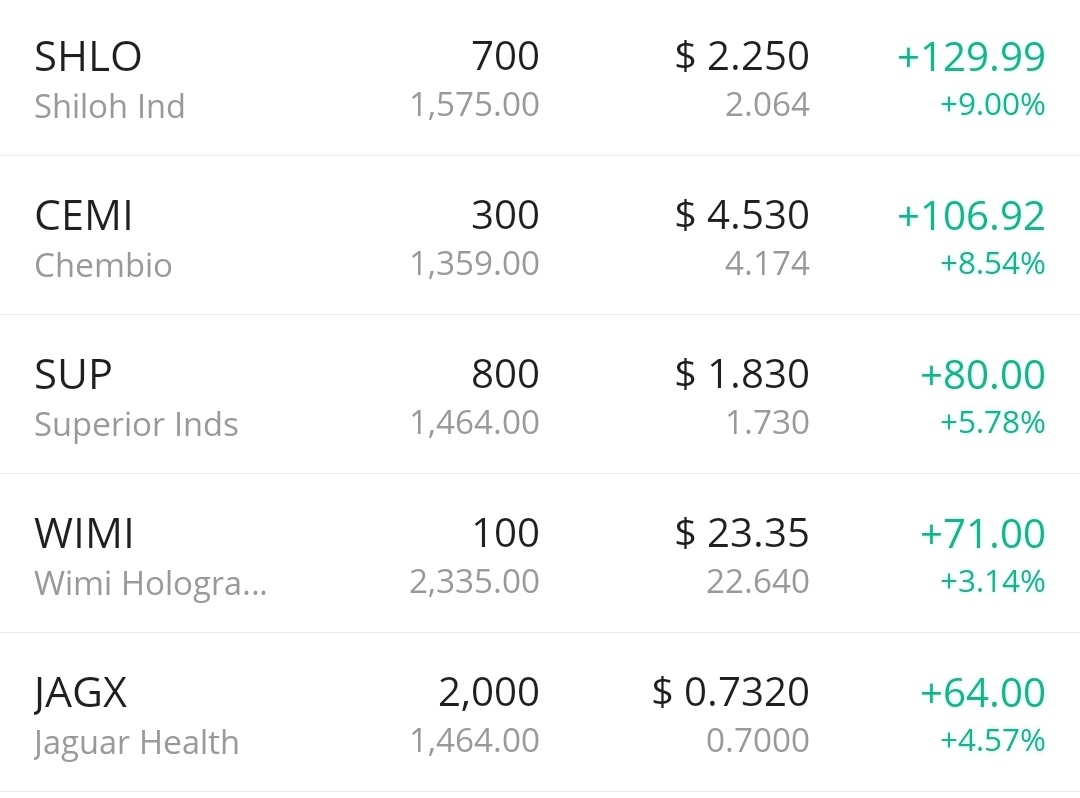 $微美全息 (WIMI.US)$ $electroCore (ECOR.US)$ $Shiloh Industries (SHLO.US)$ $Superior Industries International (SUP.US)$ $Chembio Diagnostics (CEMI.US)$  All off the...