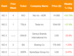 【Weekly Popular Stocks】EV Makers Stood Top, From July 6th to 10th