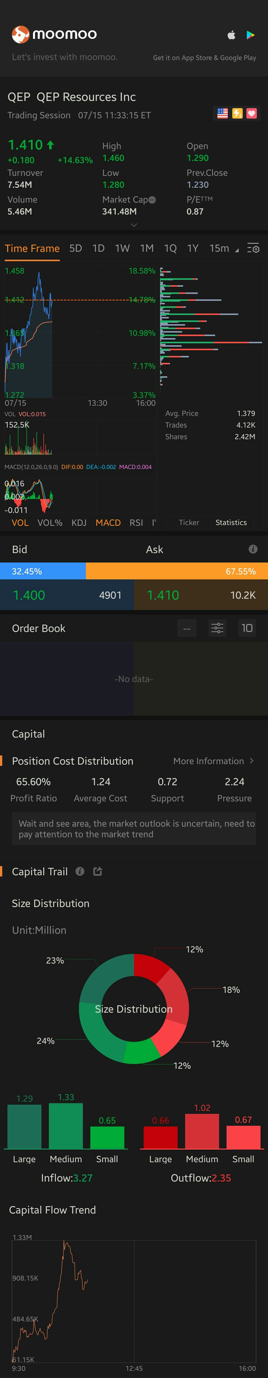 $QEP Resources Inc (QEP.US)$ There we go