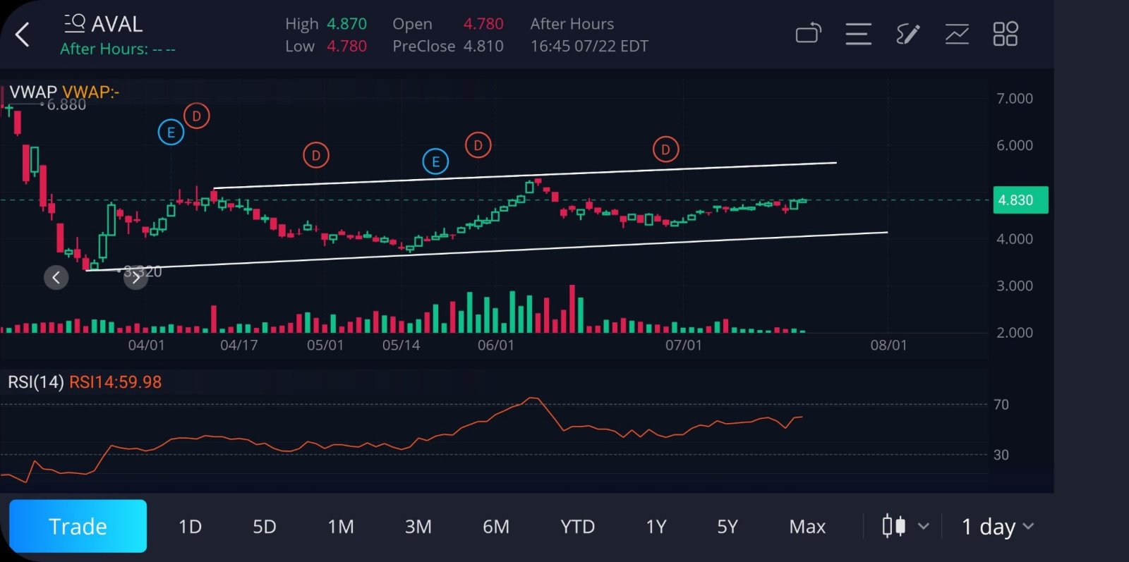 $Grupo Aval (AVAL.US)$ trending up slowly but surely and a little dividend payment monthly never hurt. This was like $7 to $8 a few months ago.