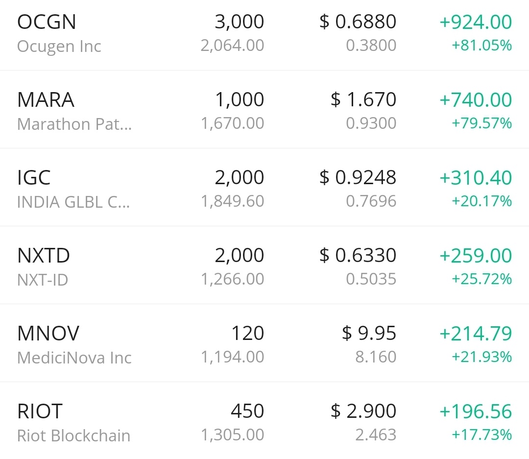 $Nxt-ID (NXTD.US)$ came in clutch for the last planned trade of the day 🤑🤑🤑 sympathy play after/with $MARA Holdings (MARA.US)$ and $Riot Platforms (RIOT.US)$...