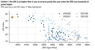 Sequential selloff leaves SPX down 18%: Should the VIX be higher?