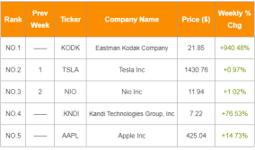 [WeeklyTop5Stocks]コダック株が急騰し、EV関連株はまだ人気があります。