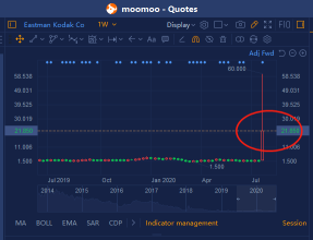 [WeeklyTop5Stocks]コダック株が急騰し、EV関連株はまだ人気があります。