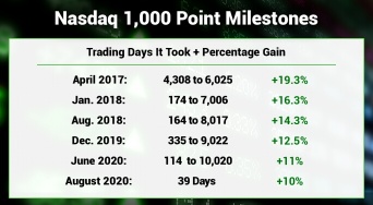 NASDAQ NEARS 11,000, FASTEST 1,000-POINT JUMP SINCE THE DOT-COM BUBBLE.